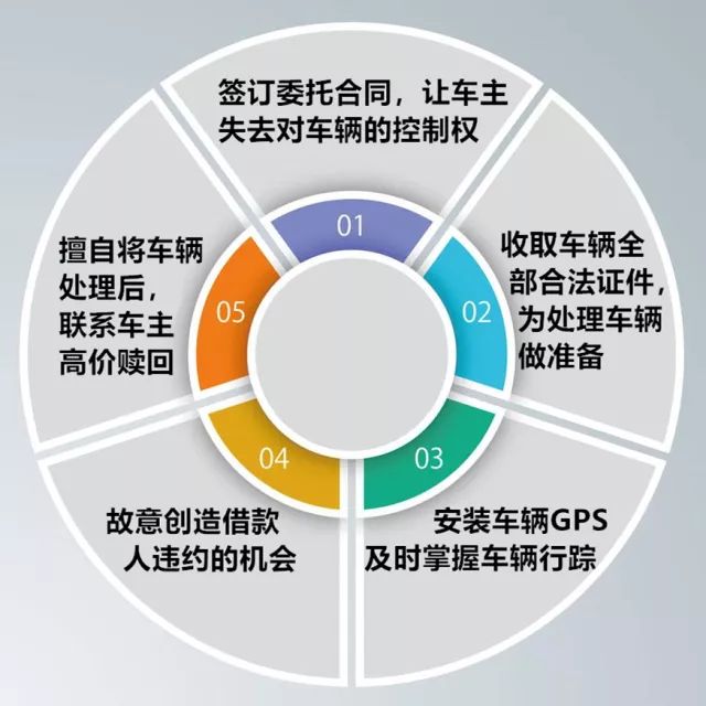 上海車子抵押貸款哪里可以做(抵押套路車貸案例)? (http://m.jtlskj.com/) 知識(shí)問答 第2張