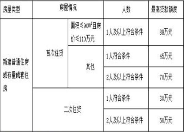 蘇州車貸(蘇州公積金貸款的政策)? (http://m.jtlskj.com/) 知識問答 第2張