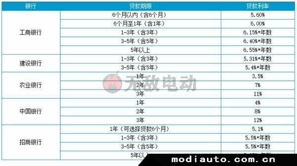 車抵押貸款哪個(gè)銀行利息最低(銀行無(wú)抵押無(wú)擔(dān)保貸款)? (http://m.jtlskj.com/) 知識(shí)問(wèn)答 第4張