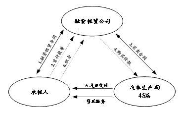 線下汽車抵押融資(抵押車融資租賃安全嗎)? (http://m.jtlskj.com/) 知識(shí)問答 第1張