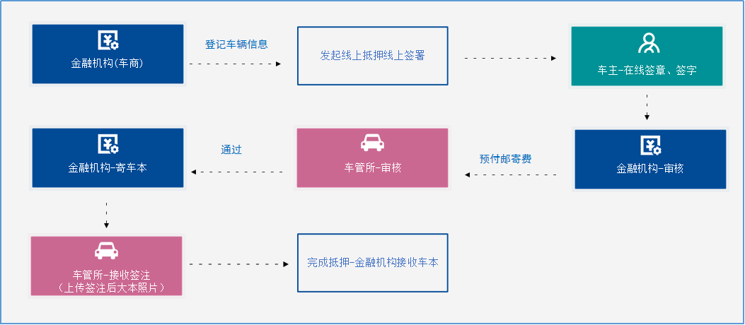 正規(guī)的車輛抵押(抵押正規(guī)車輛合法嗎)? (http://m.jtlskj.com/) 知識(shí)問(wèn)答 第2張