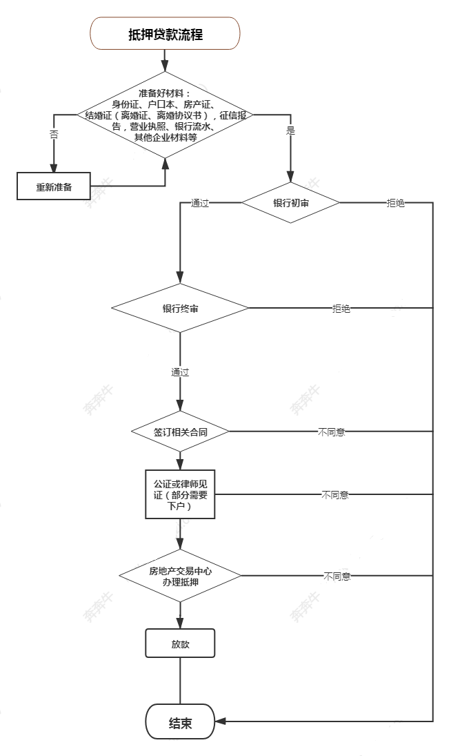 短期抵押貸款(短期抵押貸款利率是多少)? (http://m.jtlskj.com/) 知識(shí)問答 第7張