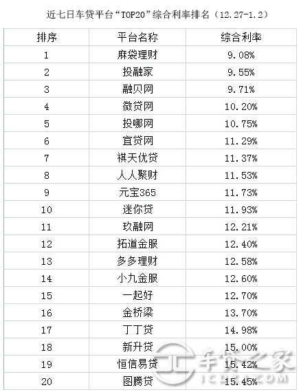 車輛抵押貸款平臺排名(抵押車貸款平臺哪個好)? (http://m.jtlskj.com/) 知識問答 第3張