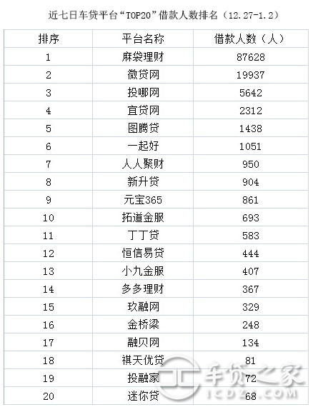 車輛抵押貸款平臺排名(抵押車貸款平臺哪個好)? (http://m.jtlskj.com/) 知識問答 第5張