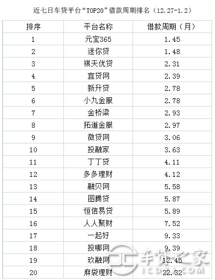 車輛抵押貸款平臺排名(抵押車貸款平臺哪個好)? (http://m.jtlskj.com/) 知識問答 第6張