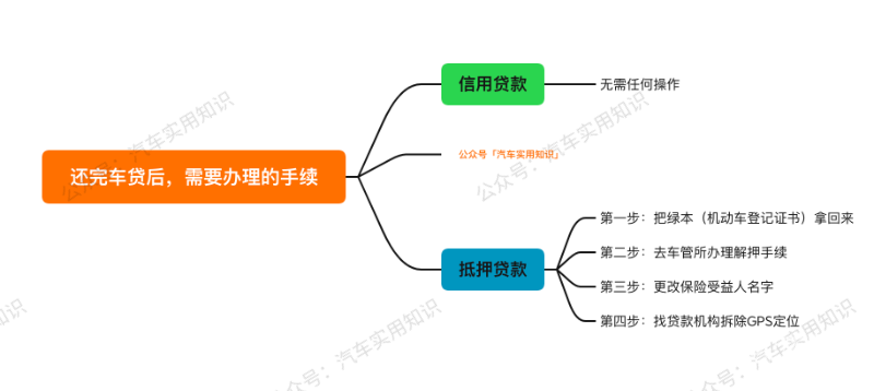 車輛貸款(貸款車輛解除抵押流程)? (http://m.jtlskj.com/) 知識問答 第6張