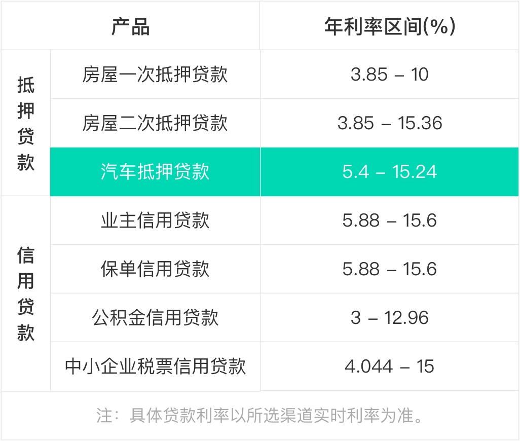 汽車抵押貸款利息多少(抵押車貸利息高嗎)? (http://m.jtlskj.com/) 知識(shí)問答 第3張