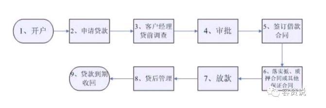 車子抵押貸款的條件和流程(抵押車貸款流程和費用)? (http://m.jtlskj.com/) 知識問答 第3張