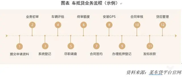 車抵貸平臺(抵押車貸款平臺)? (http://m.jtlskj.com/) 知識問答 第5張