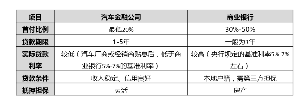 汽車金融公司貸款需要什么條件(汽車金融公司貸款需要抵押嗎)? (http://m.jtlskj.com/) 知識問答 第4張