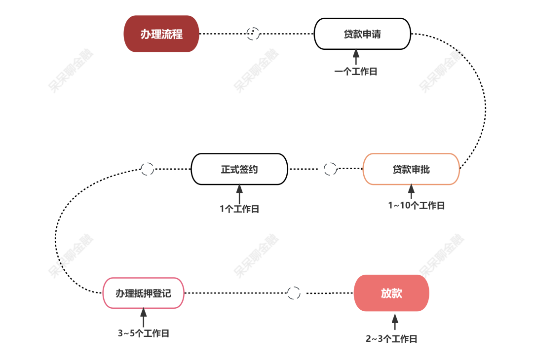 房產(chǎn)抵押貸款貸款蘇州(貸款抵押房產(chǎn)蘇州哪里辦理)？ (http://m.jtlskj.com/) 知識問答 第4張