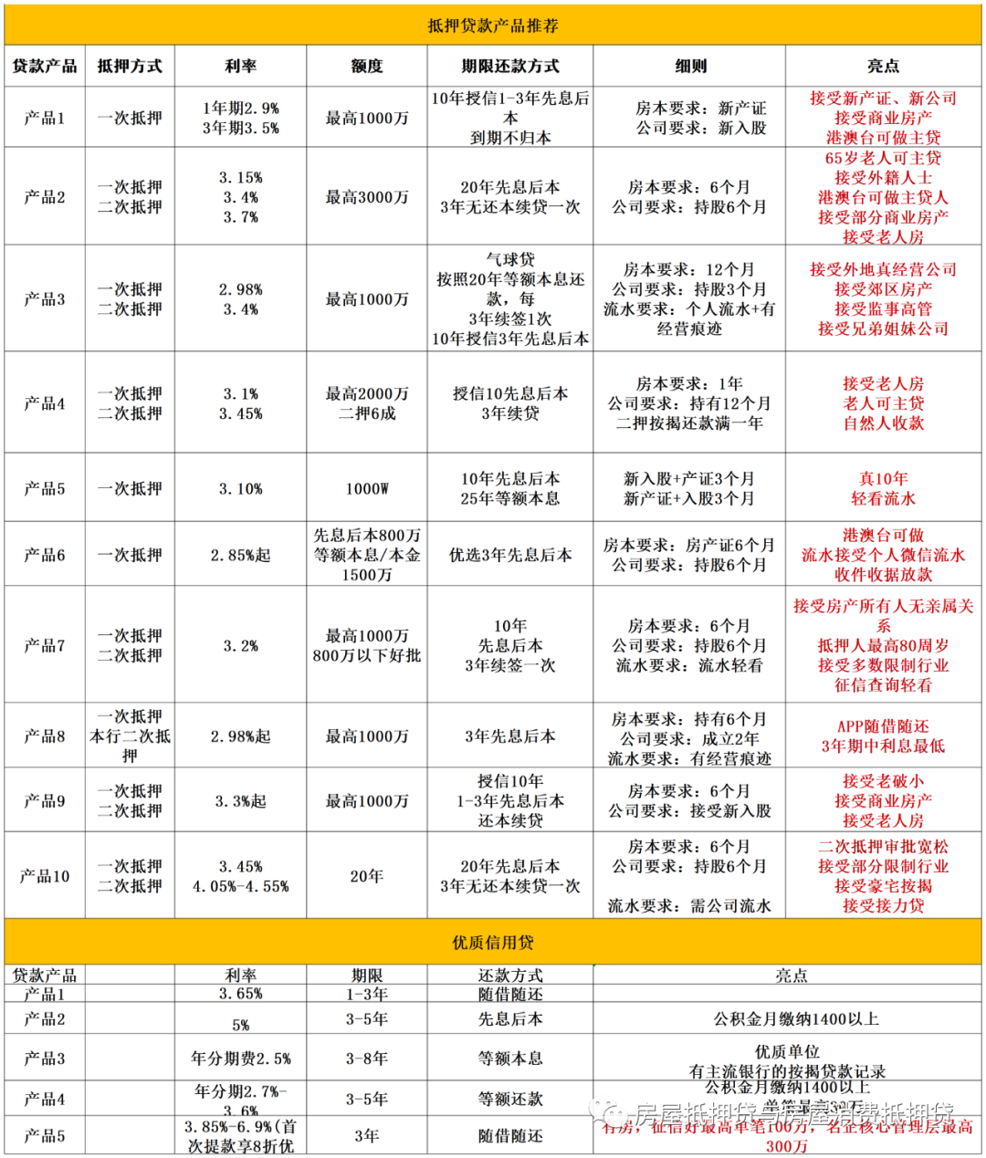 蘇州姑蘇區(qū)房產(chǎn)抵押貸款(蘇州房產(chǎn)抵押貸款)？ (http://m.jtlskj.com/) 知識(shí)問答 第2張