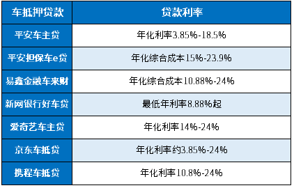 哪個(gè)汽車抵押貸款利息低(車子抵押貸款利息低)？ (http://m.jtlskj.com/) 知識(shí)問答 第1張