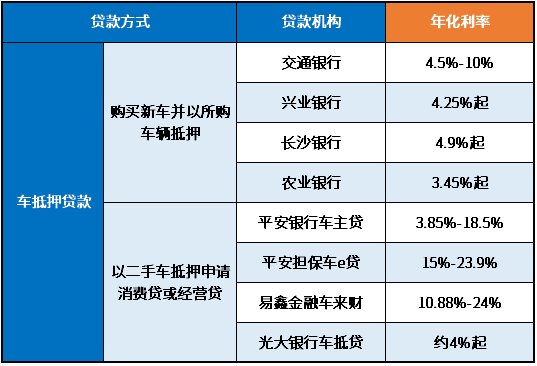 3萬(wàn)車抵押貸款利率多少(抵押車輛貸款利息)？ (http://m.jtlskj.com/) 知識(shí)問答 第1張