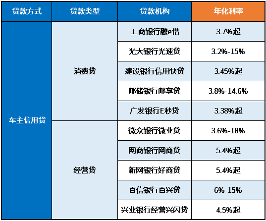 3萬(wàn)車抵押貸款利率多少(抵押車輛貸款利息)？ (http://m.jtlskj.com/) 知識(shí)問答 第2張