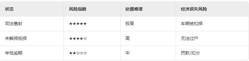車輛貸款 抵押(車輛狀態(tài)查詢方法)？ (http://m.jtlskj.com/) 知識問答 第2張
